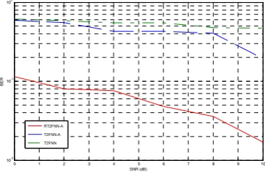 Table 1: Comparison results of network structure, rule number, parameter  number, and BER for Example 1 (SNR=10 dB)