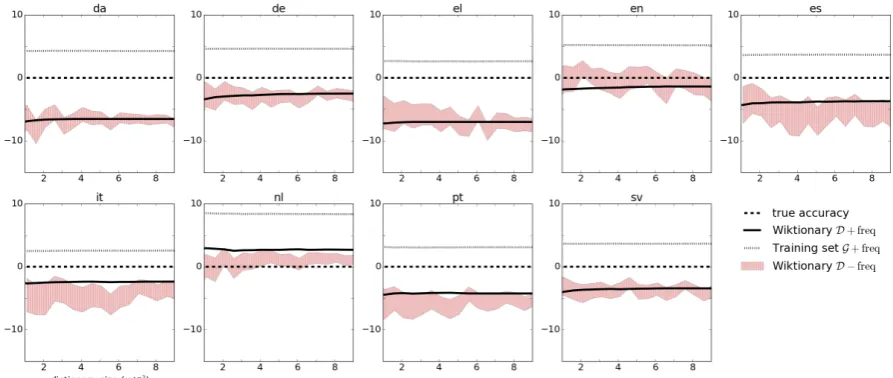 Figure 1: Impact of dictionary size and frequency usage ( +f r e q ,for nine development languages using the TnT tagger