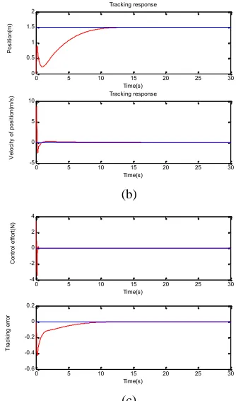 Fig. 6 Condition S2, self-tuning output recurrent cerebellarmodel articulation controller with an extra mass (5Kg)and the difference center of mass of the robot body (3L)for two-wheeled robot