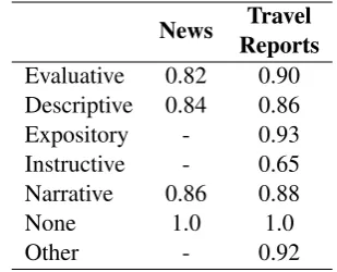 Table 1:Inter Annotator Agreement:Cohen’skappa calculated at token level.