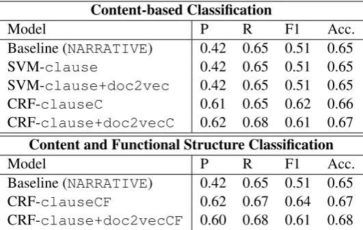 Table 4: Results of the classiﬁcation experiments.