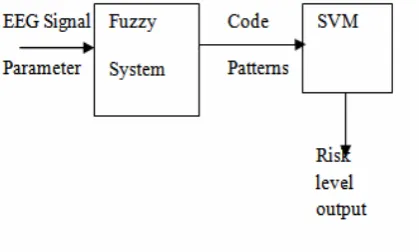 Fig 1 SVM- Fuzzy Classification System