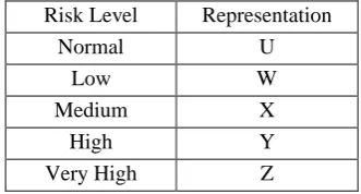 Table II. REPRESENTATION OF RISK LEVEL CLASSIFICATIONS