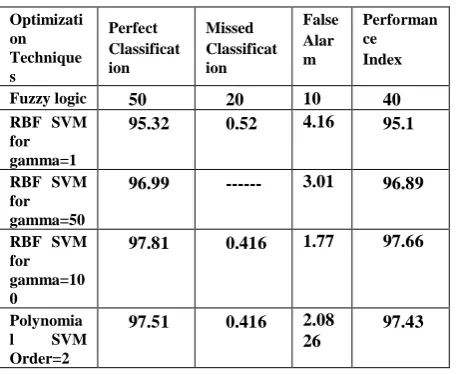 Table III indicate the result details of Fuzzy and SVM methods.