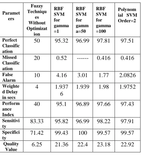 Fig.7 Quality value for Data set