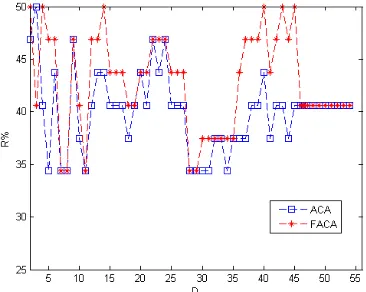 Figure 1. Classification Accuracy (R%) for Sonar Dataset based  on Number of Selected Features (D) 