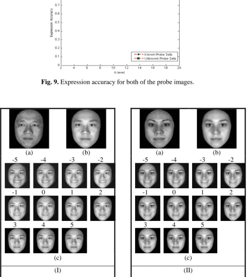 Fig. 9. Expression accuracy for both of the probe images.  (a)  (b)  (a)  (b)  -5  -4  -3  -2  -5  -4  -3  -2  -1  0  1  2  -1  0  1  2  3  4  5  3  4  5  (c)  (c)  (I)  (II) 