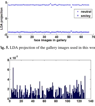 Fig. 5. LDA projection of the gallery images used in this work. 