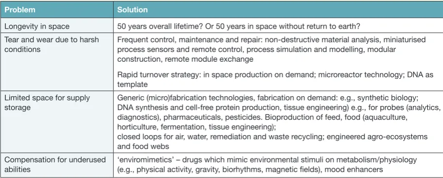 Table 1. Space Overwhelming Drivers, as initially defined in the TECHBREAK multi-thematic workshop, together with suggested solutions