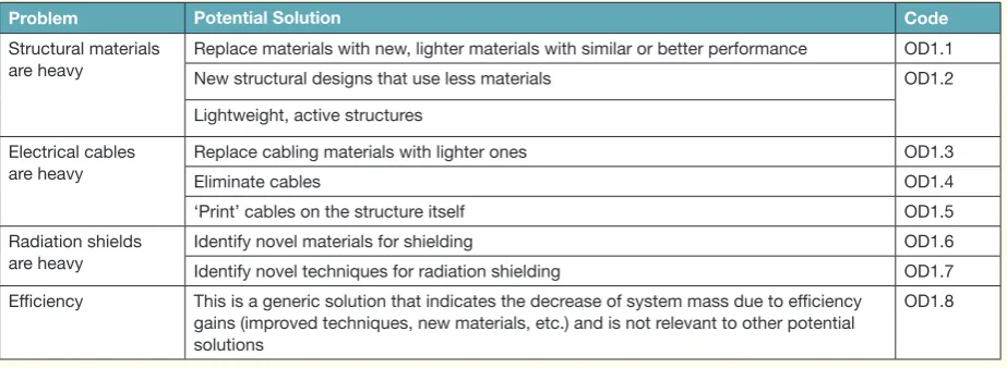 Table 3. Reduce mass, maintain stiffness Overwhelming Driver problematic areas and potential solutions
