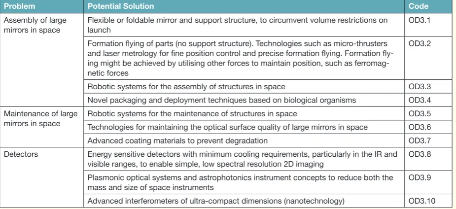 Table 5. Deploy a 30m+ telescope into space Overwhelming Driver problematic areas and potential solutions