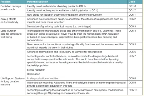 Table 7. Enable humans to stay in space for more than two years Overwhelming Driver problematic areas and potential solutions