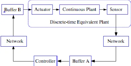 Fig. 1. The structure of concerned networked control system. 