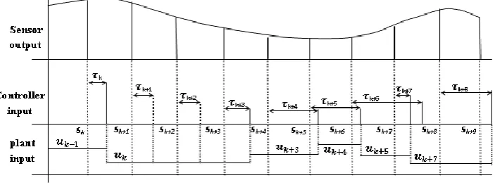 Fig. 2. NCSs with time varying delay, packet reject and packet dropout. 