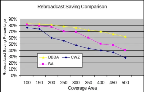 Fig. 5. Rebroadcast saving comparison using coverage area of 200 × 200  meters.  