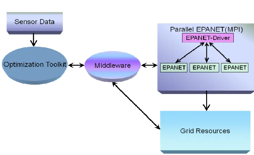 Fig 1.1 Basic Architecture of the Cyberinfrastructure 