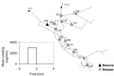 Fig 2.1. Water distribution network schematic and contaminant source mass loading profile