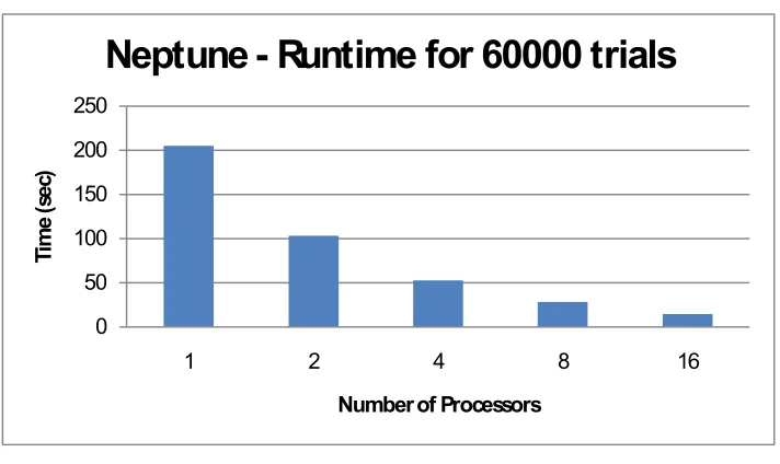 Fig 3.5. Runtime for 6000 Trials, by Number of Processors on Neptune 