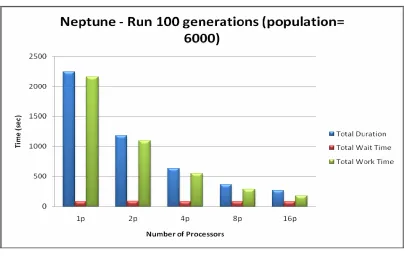 Fig 3.8. Runtime for 100 Generations (Population 6000), by Number of Processors on Neptune 
