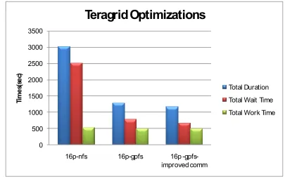 Fig 3.12 Performance improvements obtained using better file system and consolidating middleware 