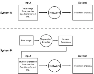 Figure 1.1: Illustration of approaches to create intelligent tutoring system. System A passes face images as input while System B extracts the expression feature to pass as input.
