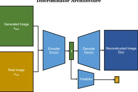 Figure 4.2: Overview of the final discriminator network. Note that only one of the inputs x real and x f ake are passed through the network at a time.