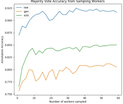 Figure 5.1: Majority vote accuracy for each version of images when we sample a number of workers
