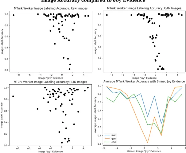Figure 5.2: Worker annotation accuracy for each image compared to its Emotient joy evidence.