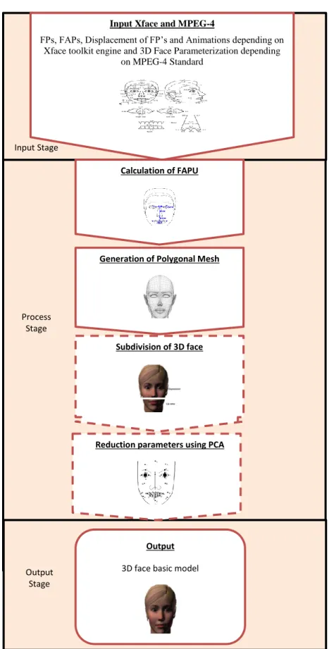 Fig. 5. Steps of developing proposed 3D face model. 