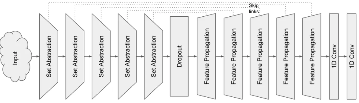 Fig. 3. PointNet++ architecture used for semantic segmentation.