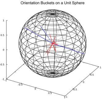 Fig. 4. Step of the calculation of histogram bins. Splitting of planar distributions into buckets depending on their orientation