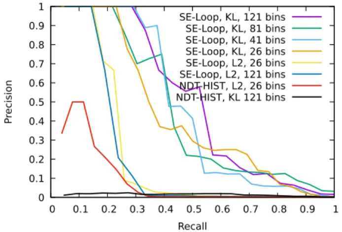 Fig. 7. True positives and false positives with varying similarity threshold.