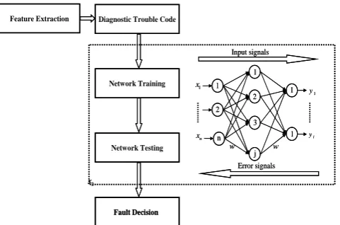 Figure 2 Structure of back-propagation algorithm for fault diagnosis. 