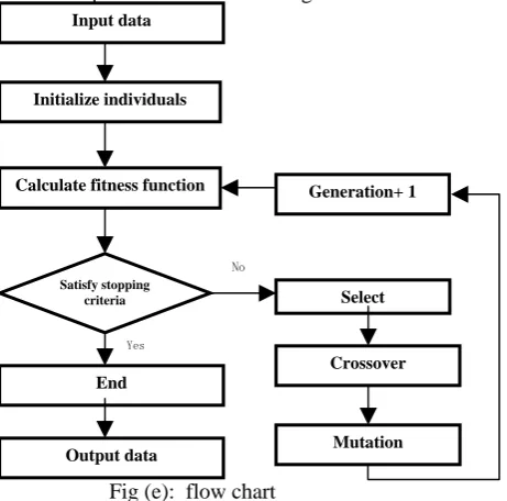 Fig (g) illustrates. This is done by modifying a set of values The offsprings may be mutated by the mutation operator as used to encode the offspring