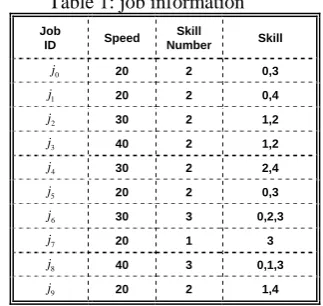 Fig(i): Job precedence graph 