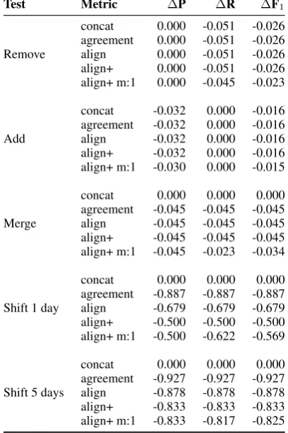 Table 2: Tests on timeline17. Numbers are differ-ence to 1 according to ROUGE-1-based metrics.