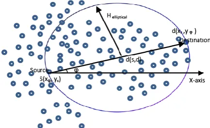 Fig. 1 shows that Elliptical region of source and destination to select the neighboring node for forwarding packets
