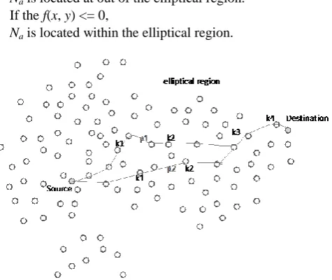 Fig. 2. On demand Multi-hop information based Multipath routing with in elliptical region with K hop = 4