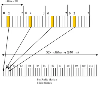 Fig 1. MultiFrame Structure (Source: [4]) 