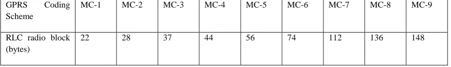 Table 2.0: EDGE CODING (Source: [8]) 