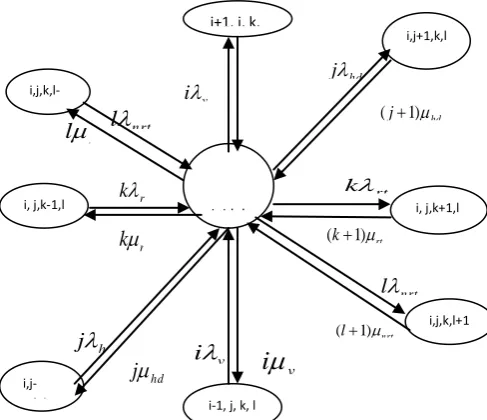 Fig 3. Four State Markov Chain for Data Analysis 