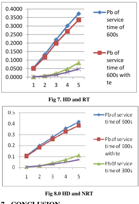 Fig 7. HD and RT 