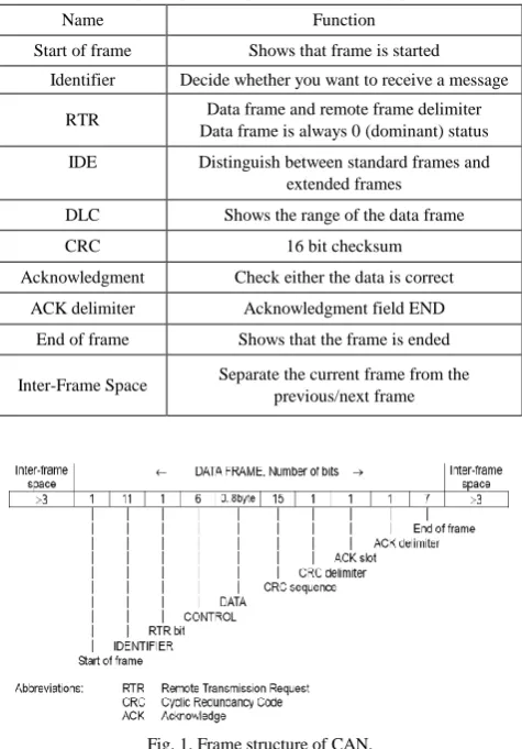 TABLE I: FUNCTIONALITY OF DIFFERENT PARTS OF FRAME