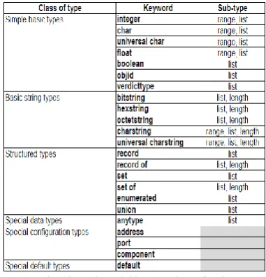 Fig. 10. Basic variables types in TTCN-3.  