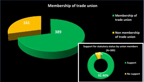 Figure 3 Membership of associations and support for statutory status 
