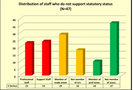 Figure 5 Distribution of staff who do not support statutory status 
