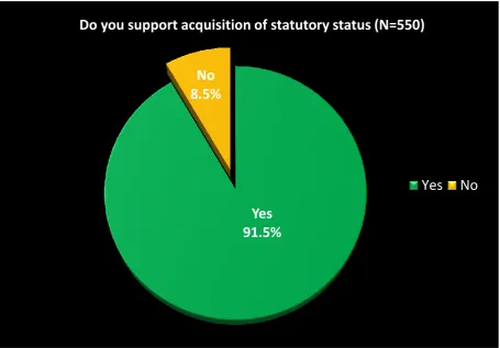 Figure 2 Do you support acquisition of statutory status (N=550) 