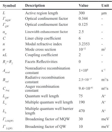Table I. Geometrical and Physical parameters used in the device simulation. 