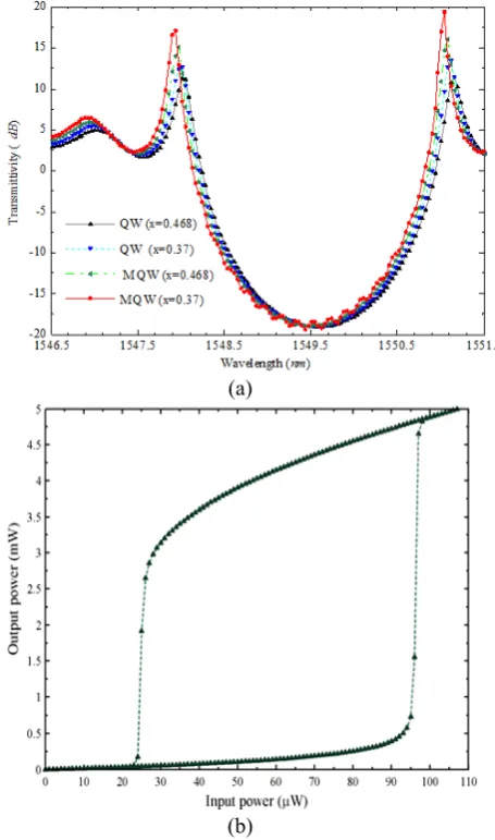 Fig. 3: Maximum modal gain versus carrier density for a our work in the Table I. 