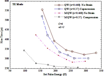 Figure 6: Rise time versus set pulse energy for different active layer region.